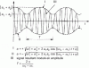 Figure 13 - Beating phenomenon: a11 a2