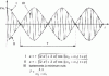 Figure 14 - Beat phenomenon: a 1 = a 2