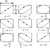 Figure 15 - Lissajous figures with 