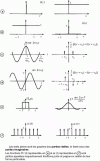 Figure 20 - Representation of some time functions and their Fourier transforms