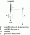 Figure 23 - Mass-spring with gravity intervention