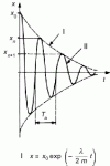 Figure 26 - Pseudo-periodic system: amplitude vs. time [for curve II, see equation ]