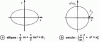 Figure 33 - Phase-plane representations of conservative motion (one-degree-of-freedom system)