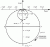 Figure 44 - Case of structural damping: Nyquist representation