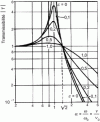 Figure 66 - Transmissibility as a function of the frequency ratio (or ratio ) (case of figure )