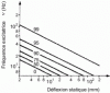 Figure 70 - Percentage reduction in force transmitted to the foundation as a function of static deflection 