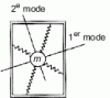 Figure 73 - Illustration of mode orthogonality for a mass m that can vibrate in the plane (two degrees of freedom)