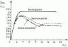 Figure 79 - Transmissibility  as a function of  for different pulses; the system is undamped. [9]