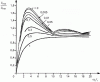 Figure 80 - Shock transmissibility  as a function of  and damping rate : case of a half-sinusoid pulse of effective duration [9]