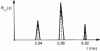 Figure 96 - Intercorrelation between sounds at points A and B on the figure 