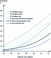 Figure 6 - Noise exposure/disturbance due to transport noise