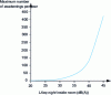 Figure 8 - Maximum number of awakenings per year as a function of LAeq night (indoor) aircraft