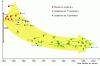 Figure 21 - Advances in noise emission since the first jet aircraft: thrust-corrected noise levels at the lateral control point for takeoff