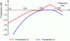 Figure 9 - Physiological weights A and D