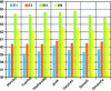 Figure 24 - Variations in ambient noise levels by day of the week for days with the same configuration, here facing east