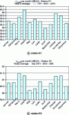 Figure 25 - Monthly trends in aircraft noise