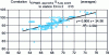 Figure 31 - Correlation between measured noise and certification level