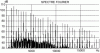 Figure 13 - Sound emission spectrum of a horn-type horn