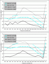 Figure 15 - Minimum sound level thresholds derived from proposals in Europe-Japan and the United States and emission spectrum of two vehicles at 10 km/h (top) and 20 km/h (bottom).