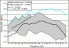 Figure 6 - Variation in the sound emission spectrum of ambient noise