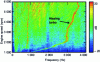 Figure 16 - Typical example of vibrations generated by a turbocharger in operation (measured at bearing level during full-load acceleration)