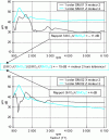 Figure 6 - Example of abnormal vibration of SMO1 and SMO2 on harmonic 1 of a three-cylinder GMP.