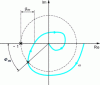 Figure 13 - Example of an open-loop transfer locus for a stable closed-loop system (reversal criterion)...