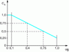 Figure 1 - Location coefficient Cs perpendicular for service scaffolds erected in front of a facade and for loads due to wind action perpendicular to the facade