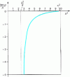 Figure 10 - Variation of tan µ/µ as a function of µ2