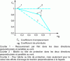 Figure 2 - Location coefficient, Cs, for covered service scaffolding in front of a facade