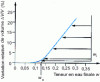 Figure 11 - Determining the shrinkage limit ws