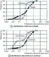 Figure 5 - Typical shapes of grading curves