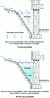 Figure 29 - Nature of foundation soil