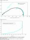 Figure 13 - Mohr-Coulomb failure criterion and undrained triaxial curve on a loose sand sample (Credit: A. Daouadji)