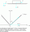 Figure 3 - Schematic example of weight sliding on a table – Non-associated behavior