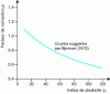 Figure 15 - Bjerrum correction factor (according to NF EN IS 22476-9)