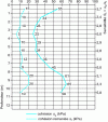 Figure 18 - Site scissometer test profile