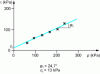 Figure 27 - Phicometer test curve