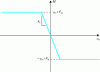 Figure 5 - Law of rolling moment transfer at contact between two particles, rolling slip occurs with energy dissipation when rolling friction is reached