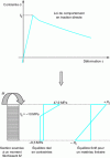 Figure 2 - Relationship between bending stress and direct tensile stress