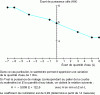 Figure 39 - Correlation between mixing water quantity and wattmeter bearing level