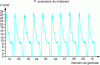 Figure 40 - Example of differential wattmeter curves showing production regularity