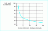 Figure 18 - Relative cost of a component depending on the series produced by the same mold