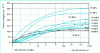 Figure 7 - Evolution of endogenous shrinkage for various high-performance concretes [16].