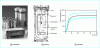 Figure 1 - The Langavant calorimeter, with a diagram and results obtained with four different types of cement