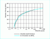 Figure 3 - Evolution of the modulus of elasticity of concrete over time: experimental values and the law provided by the BPEL (prestressed concrete at limit states) design regulations.