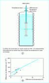 Figure 4 - Determination of the coefficient of thermal expansion at young age, by decoupling with endogenous shrinkage; a clear change in slope (A) is observed, which corresponds to setting, beyond which the CDT remains constant [13].