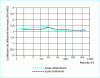 Figure 5 - Evolution of the coefficient of thermal diffusivity of concrete before, during and after setting, which in this case is between 10 and 20 hours [5].