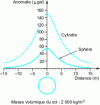 Figure 1 - Gravimetric anomaly due to a cavity 6 m in diameter, centered at a depth of 5 m.