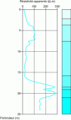 Figure 11 - Apparent resistivity logging